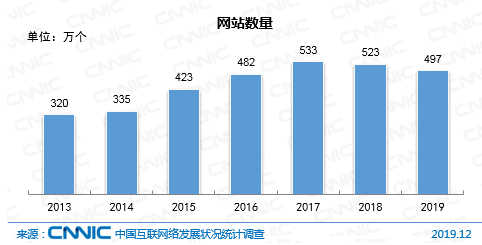 我国网站数量连续2年下降